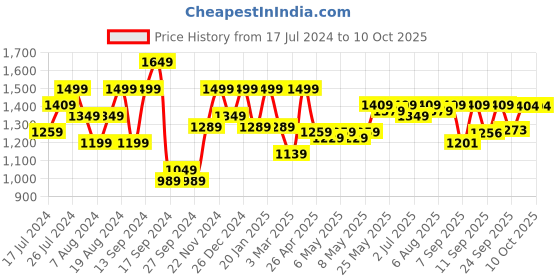 myntra.com Shoetopia Square Toe Platform Heels shoetopia Price History Graph from 17 Jul 2024 to 9 Oct 2025