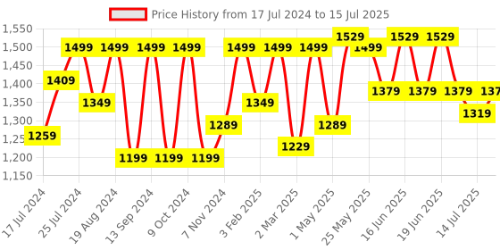 myntra.com Shoetopia Square Toe Platform Pumps With Ankle Loop shoetopia Price History Graph from 17 Jul 2024 to 15 Jul 2025