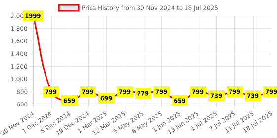 myntra.com Shoetopia Square Toe Suede Block Heels shoetopia Price History Graph from 30 Nov 2024 to 11 Jul 2025