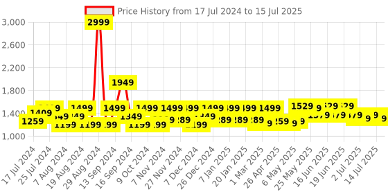 myntra.com Shoetopia Square Toe Suede Platform Pumps With Ankle Loop shoetopia Price History Graph from 17 Jul 2024 to 15 Jul 2025