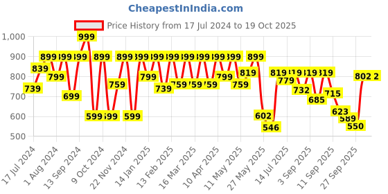 myntra.com Shoetopia Square Toe Wedge Heels With Embellished shoetopia Price History Graph from 17 Jul 2024 to 18 Oct 2025