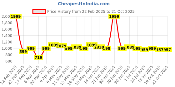 myntra.com Shoetopia Stiletto Pumps shoetopia Price History Graph from 22 Feb 2025 to 20 Oct 2025
