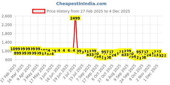 myntra.com Shoetopia Stiletto Pumps shoetopia Price History Graph from 27 Feb 2025 to 4 Dec 2025