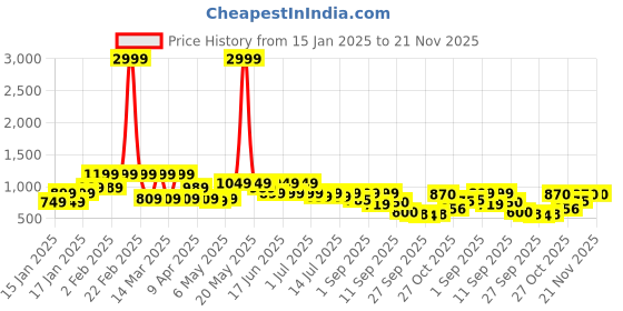 myntra.com Shoetopia Stiletto Pumps with Bows shoetopia Price History Graph from 15 Jan 2025 to 20 Nov 2025