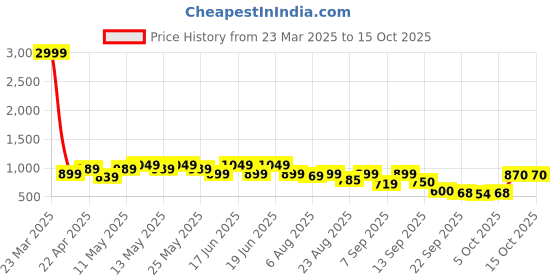 myntra.com Shoetopia Stiletto Pumps with Bows shoetopia Price History Graph from 23 Mar 2025 to 14 Oct 2025