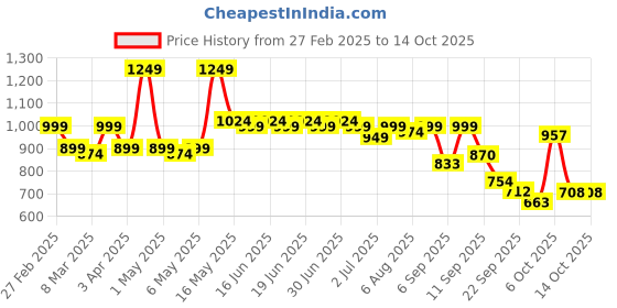 myntra.com Shoetopia Stiletto Pumps with Tassels shoetopia Price History Graph from 27 Feb 2025 to 14 Oct 2025