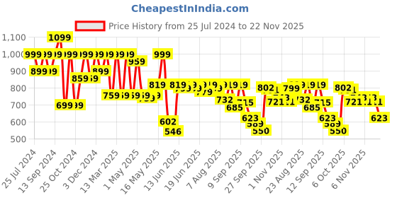 myntra.com Shoetopia Strappy Flatform Heel Gladiators shoetopia Price History Graph from 25 Jul 2024 to 22 Nov 2025