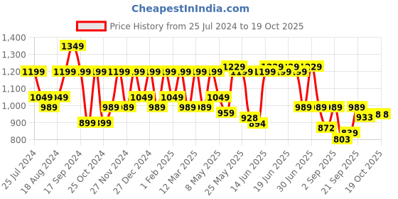 myntra.com Shoetopia Strappy Flatform Heel Gladiators shoetopia Price History Graph from 25 Jul 2024 to 18 Oct 2025
