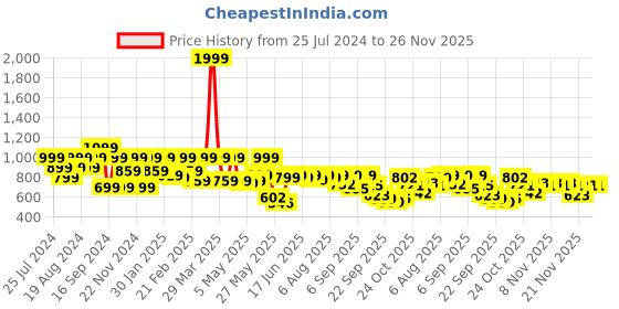 myntra.com Shoetopia Strappy Flatform Heels shoetopia Price History Graph from 25 Jul 2024 to 25 Nov 2025