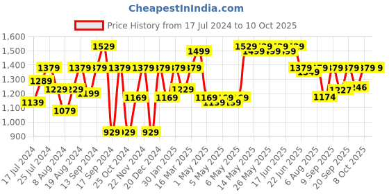 myntra.com Shoetopia Strappy High-Top Platform Gladiators With Lace Ups shoetopia Price History Graph from 17 Jul 2024 to 9 Oct 2025