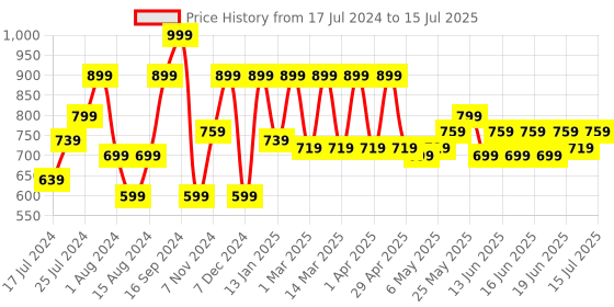 myntra.com Shoetopia Strappy Open Toe Block Heels shoetopia Price History Graph from 17 Jul 2024 to 15 Jul 2025