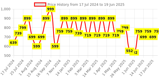 myntra.com Shoetopia Strappy Open Toe Block Heels shoetopia Price History Graph from 17 Jul 2024 to 19 Jun 2025