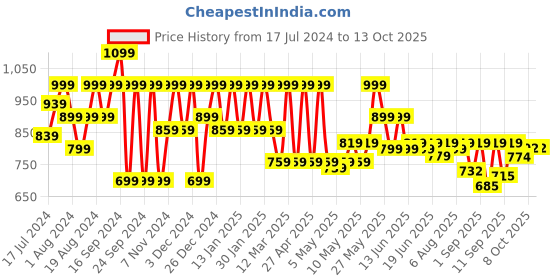 myntra.com Shoetopia Strappy Open Toe Flatform Heels With Buckles shoetopia Price History Graph from 17 Jul 2024 to 13 Oct 2025
