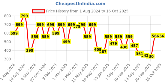 myntra.com Shoetopia Striped T-Strap Flats shoetopia Price History Graph from 1 Aug 2024 to 16 Oct 2025