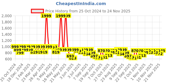 myntra.com Shoetopia Striped Wedge Sandals shoetopia Price History Graph from 25 Oct 2024 to 24 Nov 2025