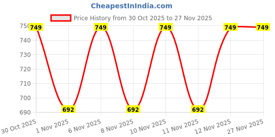 myntra.com Shoetopia Striped Wedge Sandals shoetopia Price History Graph from 30 Oct 2025 to 27 Nov 2025