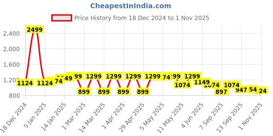 myntra.com Shoetopia Suede High-Top Block Gladiators shoetopia Price History Graph from 18 Dec 2024 to 1 Nov 2025