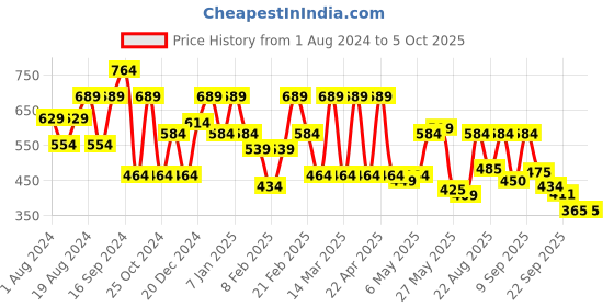 myntra.com Shoetopia Suede Open Toe Flats shoetopia Price History Graph from 1 Aug 2024 to 4 Oct 2025