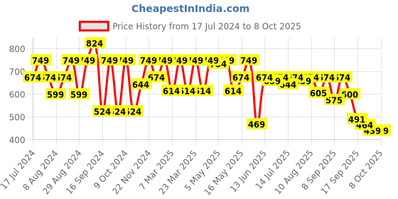 myntra.com Shoetopia Suede Open Toe Flats With Embellished Bows shoetopia Price History Graph from 17 Jul 2024 to 8 Oct 2025