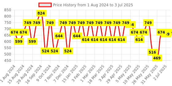 myntra.com Shoetopia Suede Open Toe Flats With Embellished Bows shoetopia Price History Graph from 1 Aug 2024 to 3 Jul 2025