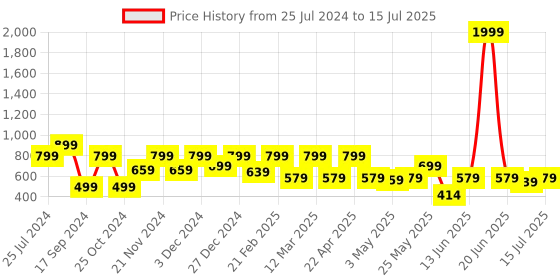 myntra.com Shoetopia Suede Textured Open Toe Block Heels shoetopia Price History Graph from 25 Jul 2024 to 15 Jul 2025