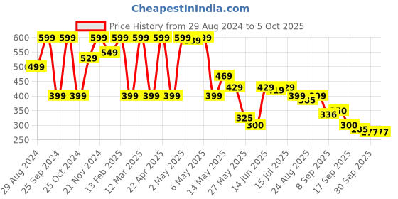 myntra.com Shoetopia Suede Twisted Open Toe Flats shoetopia Price History Graph from 29 Aug 2024 to 4 Oct 2025