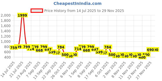 myntra.com Shoetopia Synthetic Beige Heels shoetopia Price History Graph from 14 Jul 2025 to 29 Nov 2025