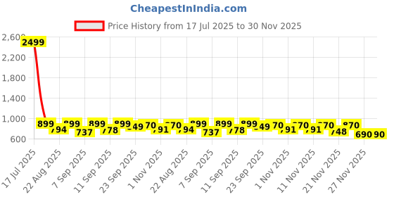 myntra.com Shoetopia Synthetic Black Heels shoetopia Price History Graph from 17 Jul 2025 to 30 Nov 2025