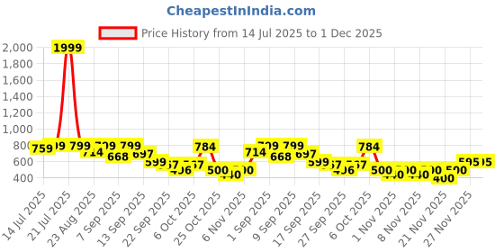 myntra.com Shoetopia Synthetic Black Heels shoetopia Price History Graph from 14 Jul 2025 to 30 Nov 2025