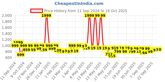 myntra.com Shoetopia Synthetic Block Heel Pumps shoetopia Price History Graph from 11 Sep 2024 to 16 Oct 2025
