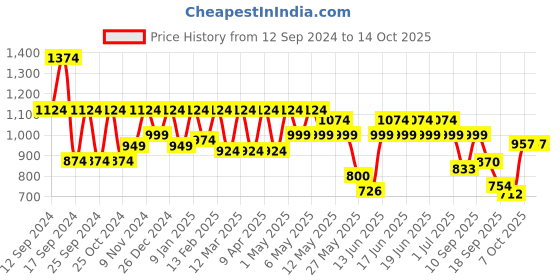 myntra.com Shoetopia Synthetic Block Heel Pumps with Buckles shoetopia Price History Graph from 12 Sep 2024 to 14 Oct 2025
