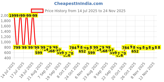 myntra.com Shoetopia Synthetic Cream Heels shoetopia Price History Graph from 14 Jul 2025 to 23 Nov 2025