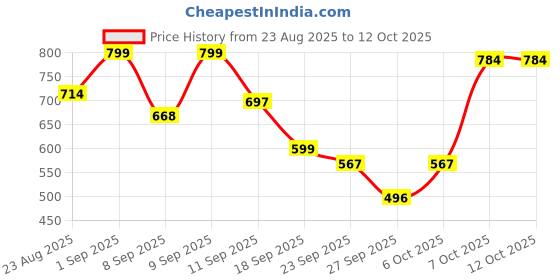 myntra.com Shoetopia Synthetic Mauve Heels shoetopia Price History Graph from 23 Aug 2025 to 11 Oct 2025