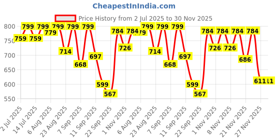 myntra.com Shoetopia Synthetic Patent White Heels shoetopia Price History Graph from 2 Jul 2025 to 30 Nov 2025