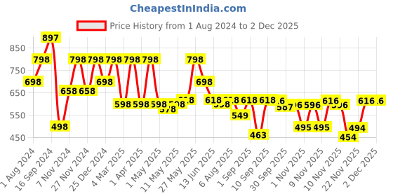 myntra.com Shoetopia Tan Suede Wedge Heeled Boots shoetopia Price History Graph from 1 Aug 2024 to 1 Dec 2025