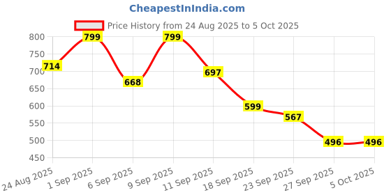 myntra.com Shoetopia Tan Synthetic Platform Heels shoetopia Price History Graph from 24 Aug 2025 to 5 Oct 2025