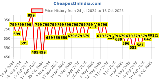 myntra.com Shoetopia Tasselled One Toe Block Heels shoetopia Price History Graph from 24 Jul 2024 to 17 Oct 2025