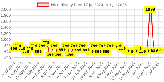 myntra.com Shoetopia Textured Backstrap Open Toe Flats shoetopia Price History Graph from 17 Jul 2024 to 3 Jul 2025