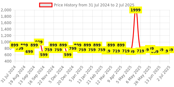 myntra.com Shoetopia Textured Block Heel Pumps shoetopia Price History Graph from 31 Jul 2024 to 2 Jul 2025