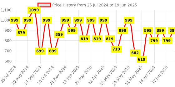 myntra.com Shoetopia Textured Block Heels shoetopia Price History Graph from 25 Jul 2024 to 19 Jun 2025