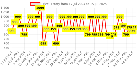 myntra.com Shoetopia Textured Block Mules With Backstrap shoetopia Price History Graph from 17 Jul 2024 to 15 Jul 2025