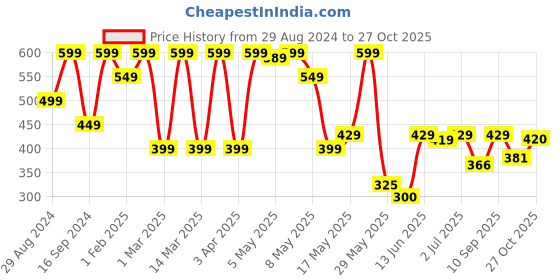 myntra.com Shoetopia Textured Cross Strap Suede Open Toe Flats shoetopia Price History Graph from 29 Aug 2024 to 27 Oct 2025