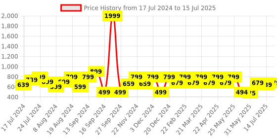 myntra.com Shoetopia Textured Ethnic One Toe Block Heels With Tassels shoetopia Price History Graph from 17 Jul 2024 to 15 Jul 2025