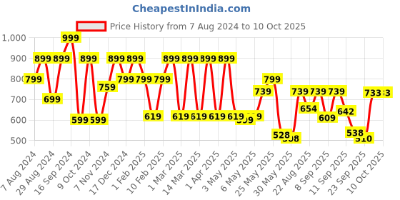 myntra.com Shoetopia Textured Flatform Sandals with Laser Cuts shoetopia Price History Graph from 7 Aug 2024 to 8 Oct 2025