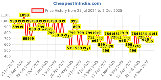 myntra.com Shoetopia Textured Kitten Heel Pumps shoetopia Price History Graph from 25 Jul 2024 to 2 Dec 2025