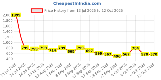 myntra.com Shoetopia Textured Mid-Top Block Sandals with Buckles shoetopia Price History Graph from 13 Jul 2025 to 11 Oct 2025
