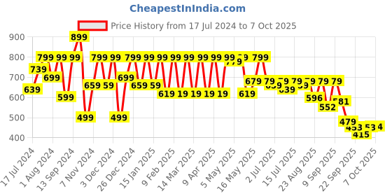 myntra.com Shoetopia Textured One Toe Block Heels shoetopia Price History Graph from 17 Jul 2024 to 7 Oct 2025
