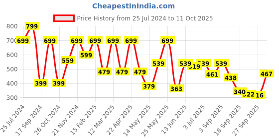 myntra.com Shoetopia Textured One Toe Flats shoetopia Price History Graph from 25 Jul 2024 to 11 Oct 2025