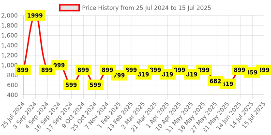 myntra.com Shoetopia Textured Open Toe Block Heel Mules shoetopia Price History Graph from 25 Jul 2024 to 15 Jul 2025