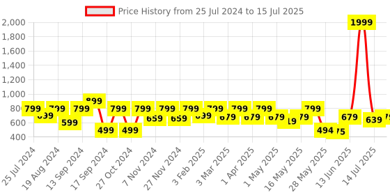 myntra.com Shoetopia Textured Open Toe Block Heels shoetopia Price History Graph from 25 Jul 2024 to 15 Jul 2025